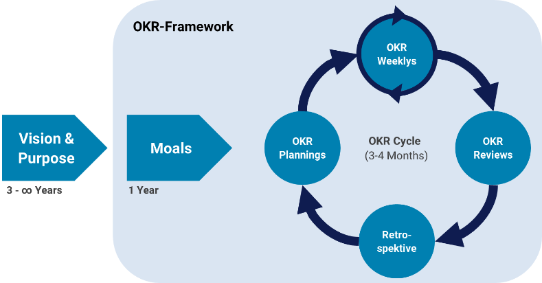 How does the OKR framework work?