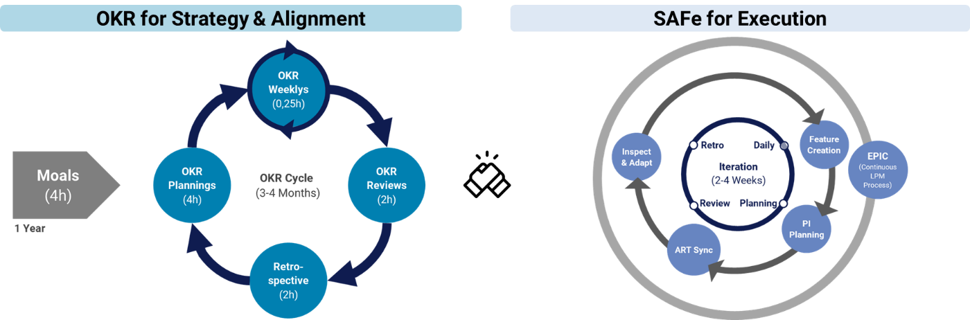 The NTT DATA approach to integrate OKR into SAFe
