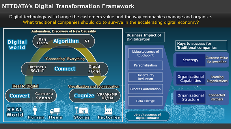 NTTDATA's Digital Transformation Framework