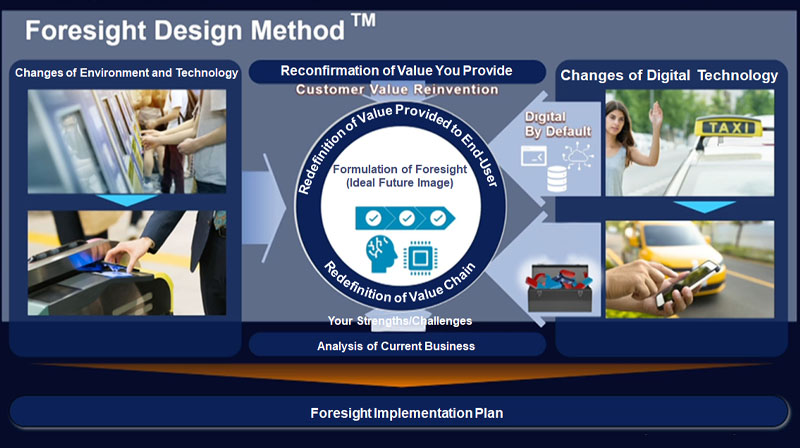 Figure 1: Foresight Design Method™