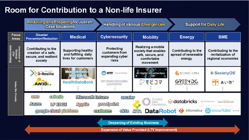 Figure 2: Room for contribution to a nonlife insurer