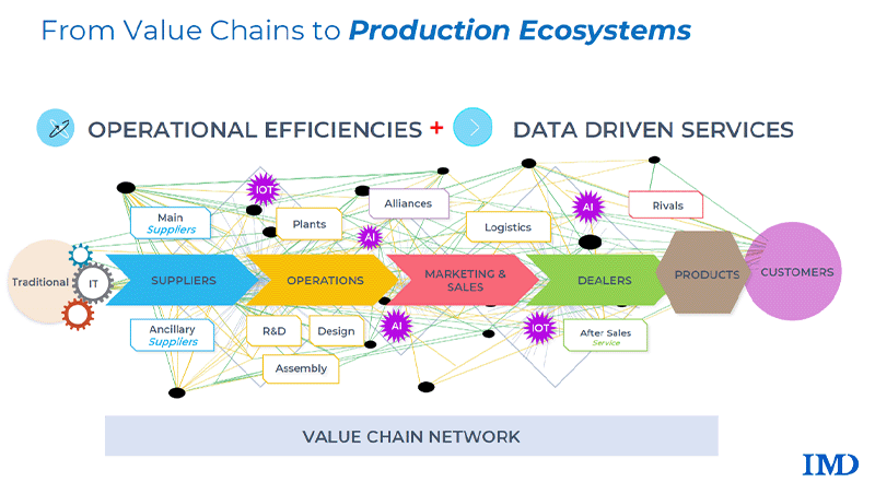 Figure 4: Production ecosystems