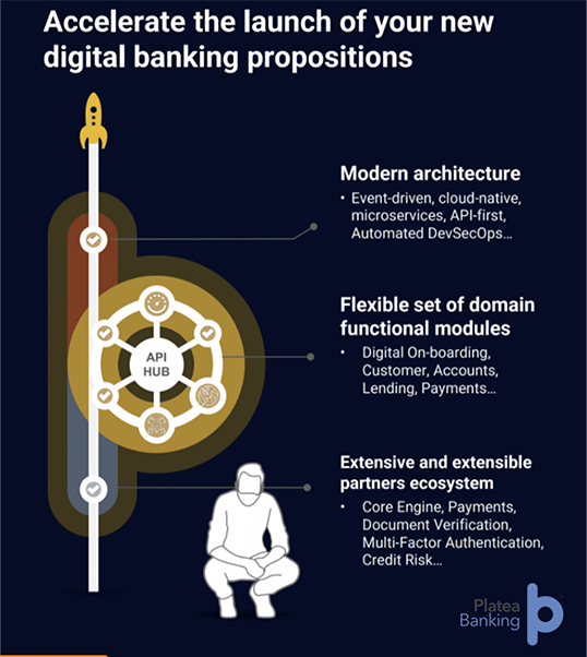 Accelerate the launch of your new digital banking propositions