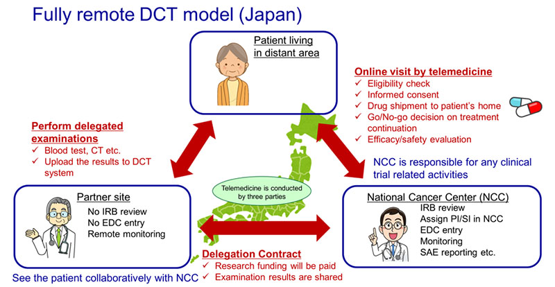 Figure 2: Full remote DCT scheme (Japan)