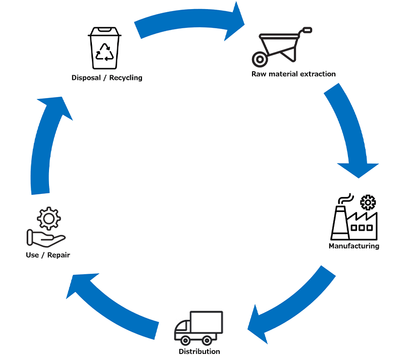 Figure 1: The product life cycle stages.