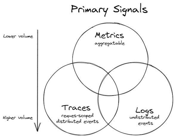 Three pillars of Observability (metrics, logs, traces)