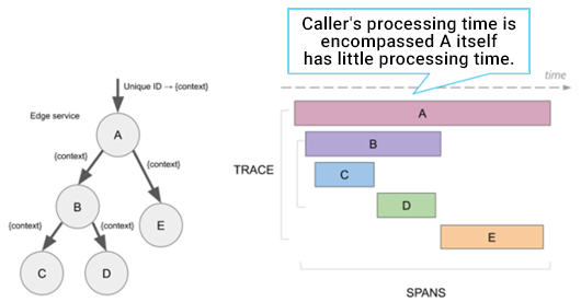 Example of identifying services where processing time is dominant using tracing