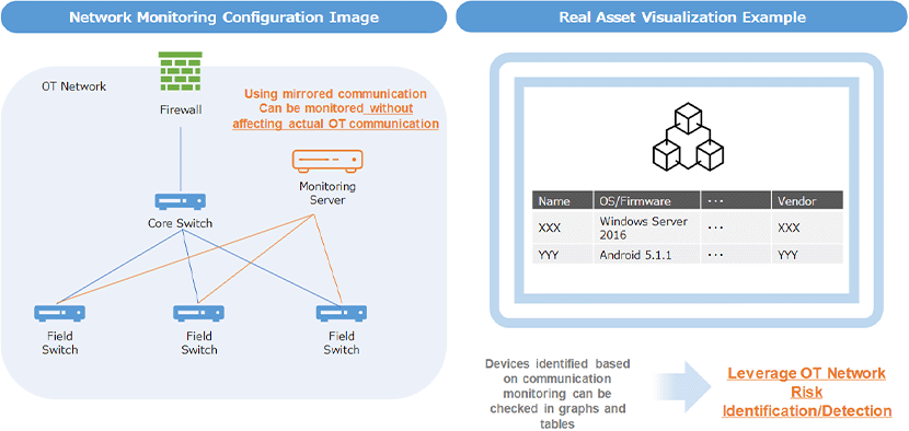 Figure2 : OT Network Monitoring and Visualization