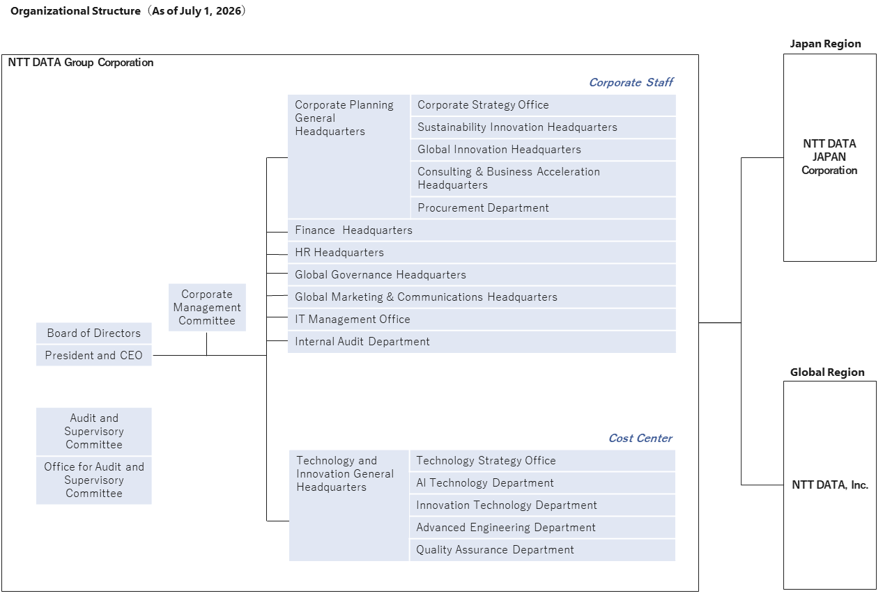 Organizational Structure | NTT DATA Group