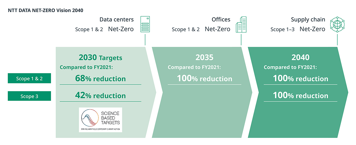 NTT DATA Carbon-neutral Vision 2050