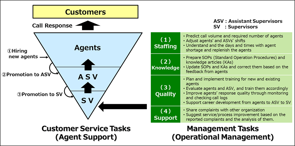 Diagram: Inverted pyramid of support and call center business overview
