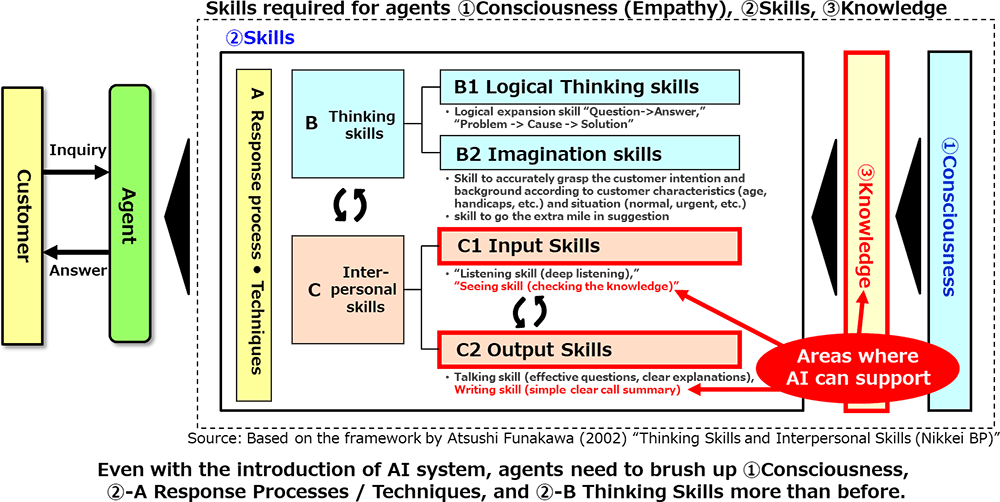 Diagram: Skills required for agents and areas where AI can support