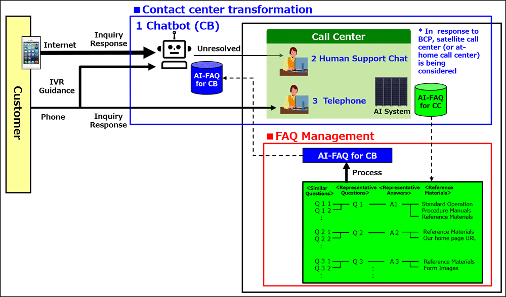 Diagram: Future contact center vision (image)