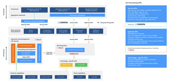 Network Rail Open Data Api Open Gateway: network service monetization through standardized APIs ...