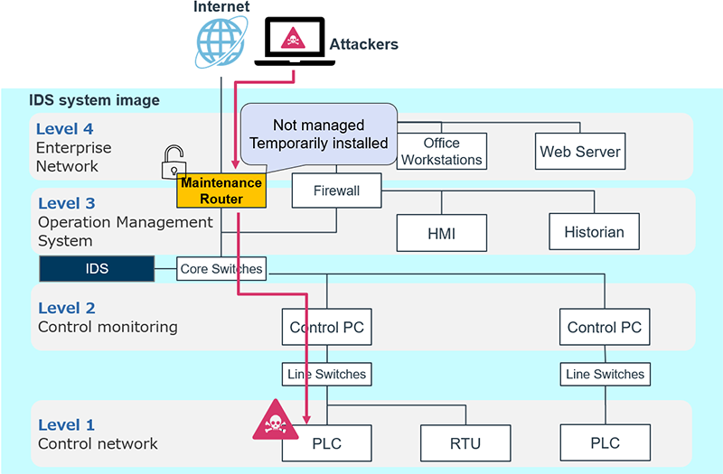 Ids Network Test Setup