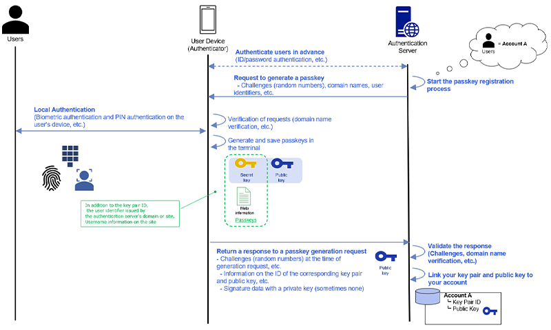 Passly Authentication technology