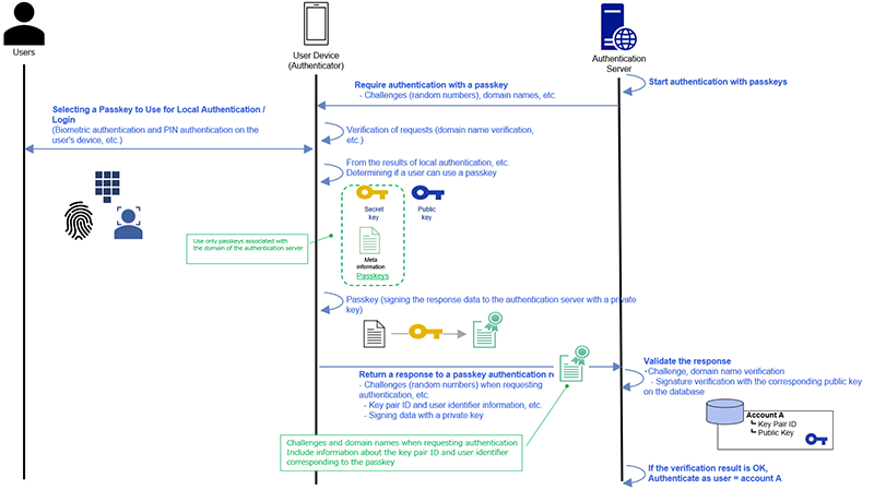 Passly Authentication technology
