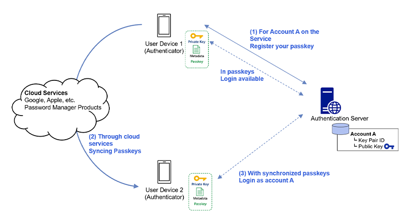 Passly Authentication technology