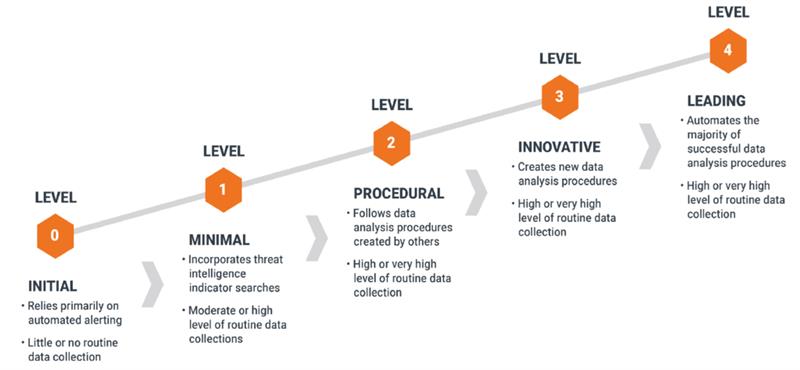 Uncover Hidden Threats! Practical use case of Threat Hunting | NTT DATA ...