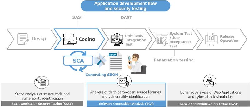 Improve Supply Chain Security through Visualization of Software ...