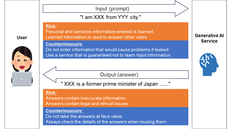 Security Risks of Generative AI and Countermeasures, and Its Impact on ...