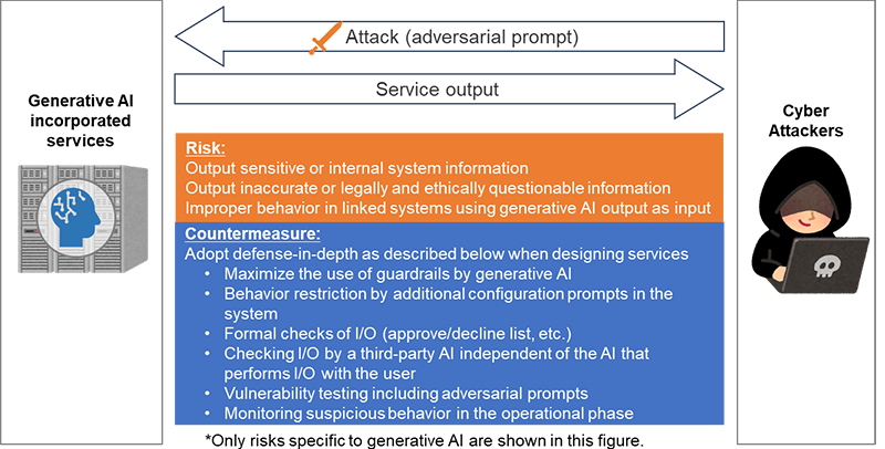ai code security: 10 biggest risks and how to stop... Security Risks of Generative AI and Countermeasures, and Its Impact on ...