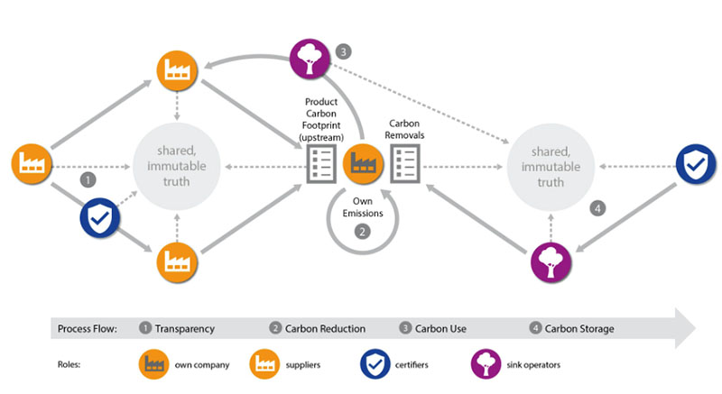 Figure 2: Holistic Emission-to-Sink approach to decarbonize the industrial value chain [1].