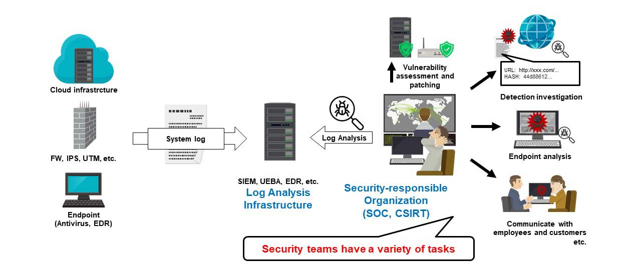 Security Project Automation The Role of Automation in Cybersecurity Operations | NTT DATA Group
