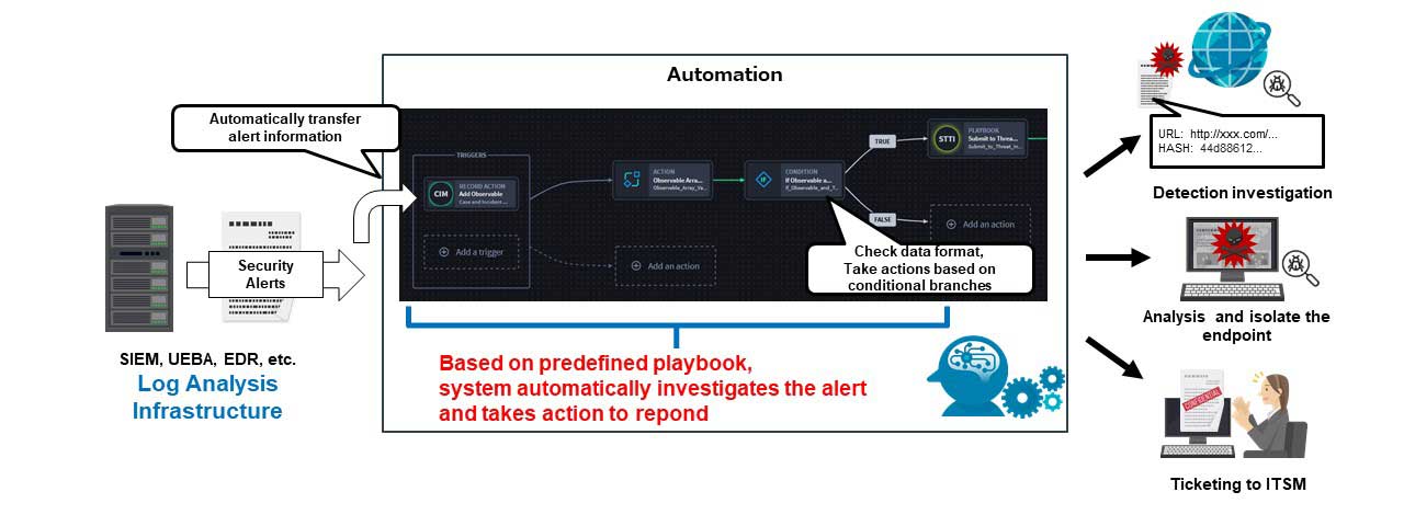 The Role of Automation in Cybersecurity Operations | NTT DATA Group