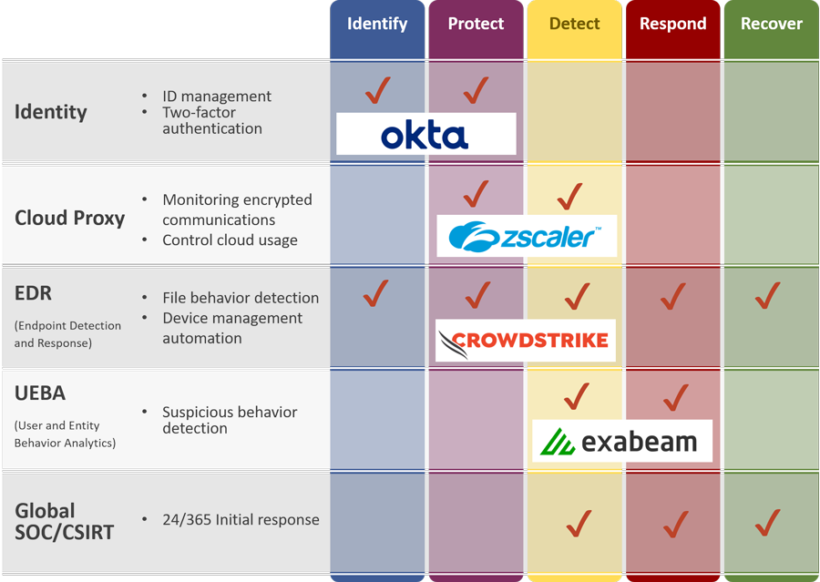 Fig. 3: Zero Trust Security Service technology lineup