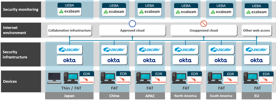 Fig. 5: Overview of the zero trust architecture used by all NTT DATA employees