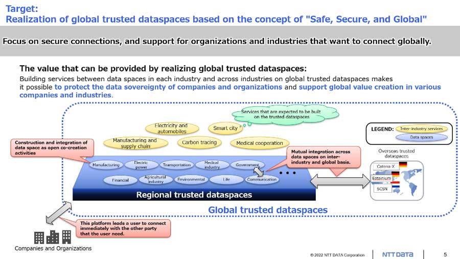 Figure. Excerpt from white paper: Concept for global trusted dataspaces