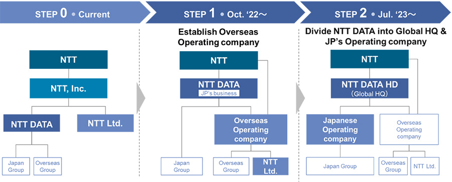 Fig. 2: Transition to Holding company structure