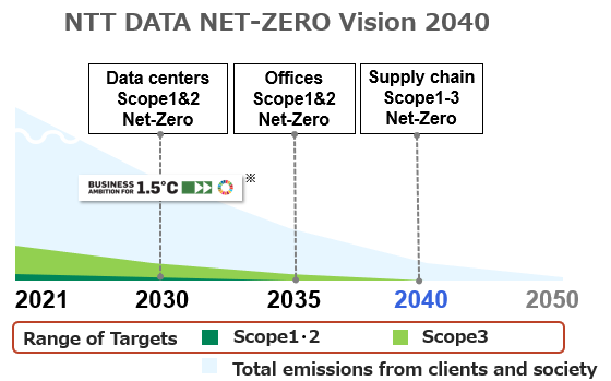 Fig. Targets and reduction image by 2040 (*NTT DATA plans reapply for SBT approval of its emissions targets, including NTT Limited. Targets for fiscal 2030 are a 68% reduction in Scope 1 and 2 emissions (compared to fiscal 2021 levels), and a 42% reduction for Scope 3 emissions.)