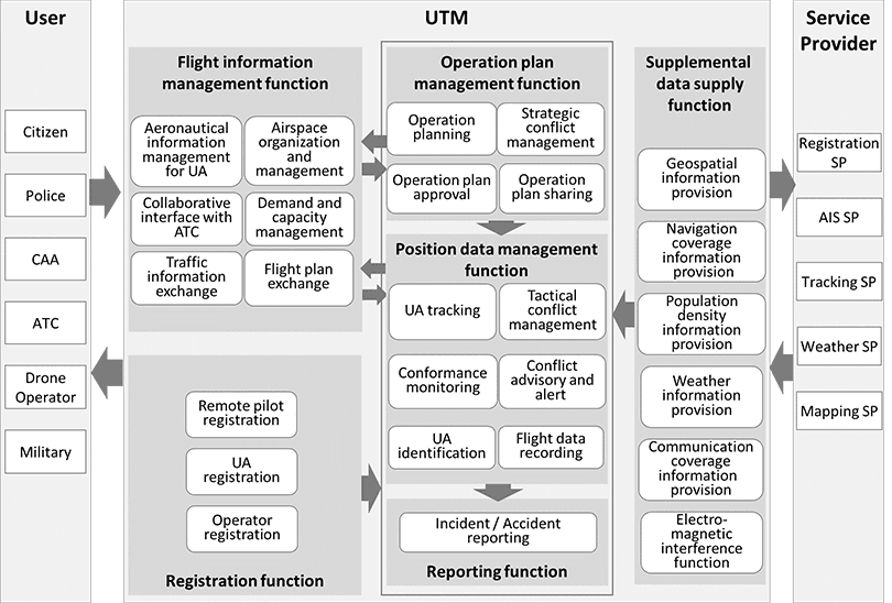UTM functional structure