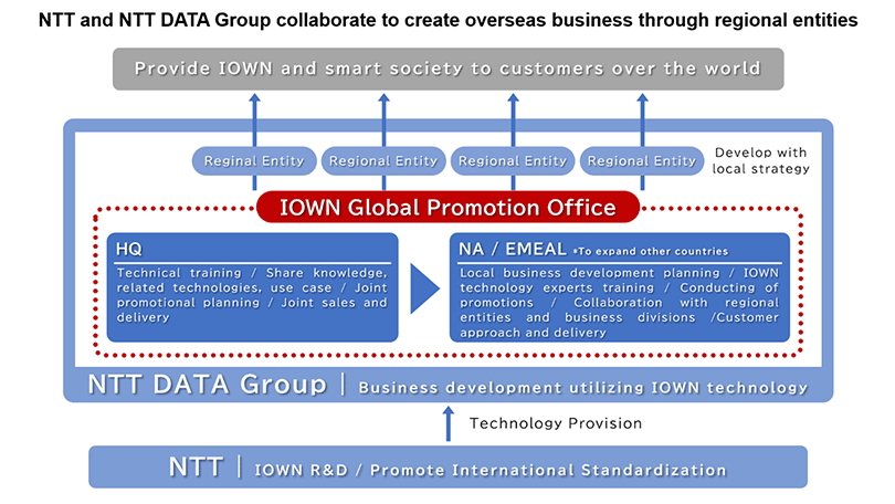 Fig : Role of the IOWN Global Promotion Office
