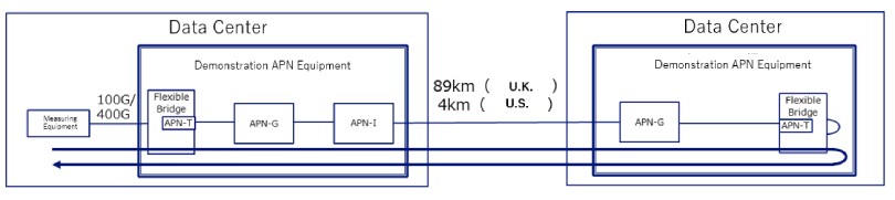 Figure 2: Demonstrated Network Configuration