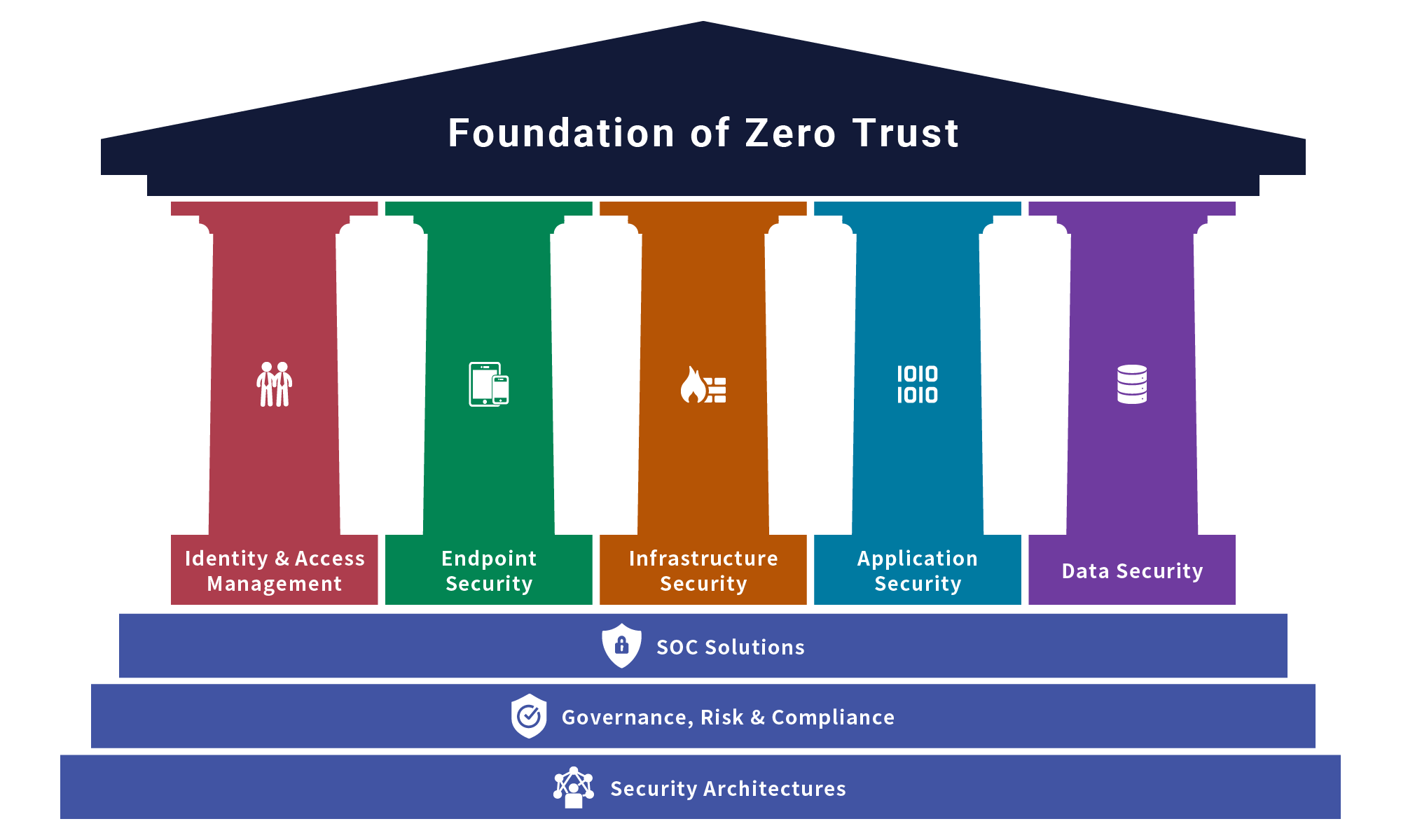Partner Ecosystem of Zero Trust Architecture