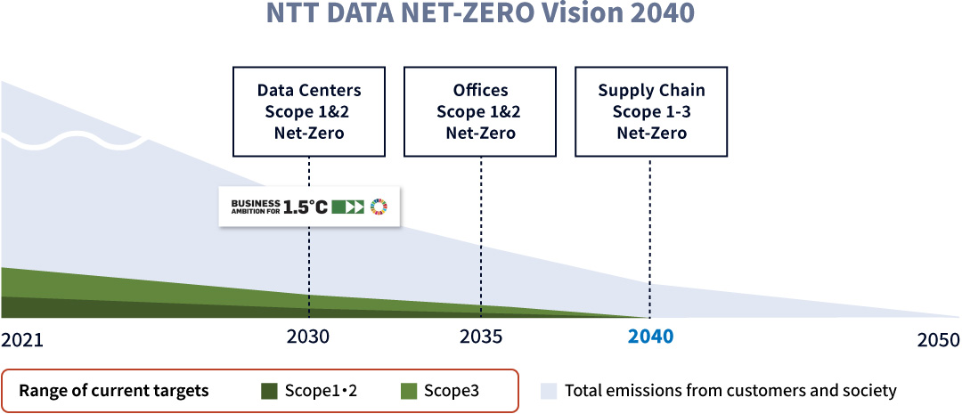 NTT DATA Carbon-neutral Vision 2050
