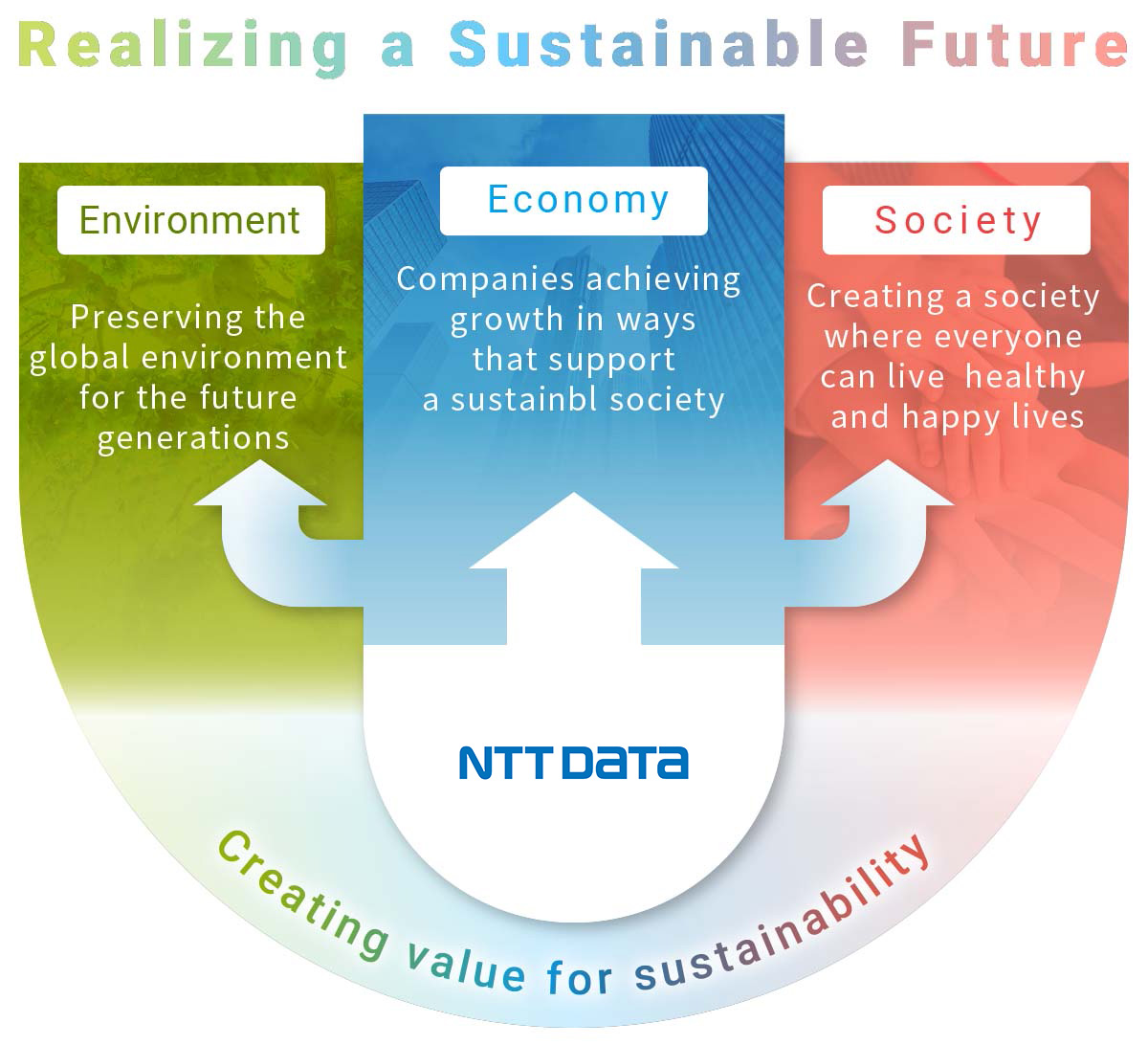 Realizing a Sustainable Future
