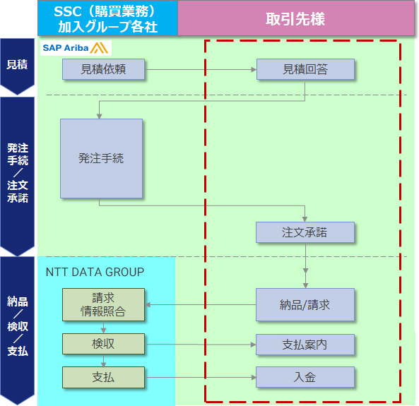 購買システム | NTTデータグループ - NTT DATA GROUP