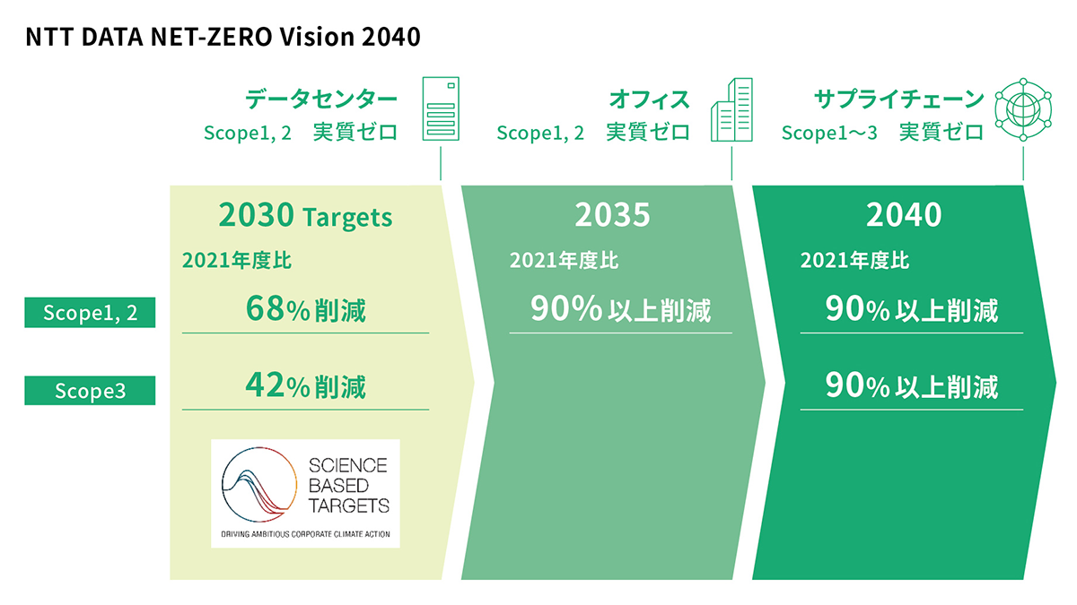 NTT DATA Net-Zero Vision 2040