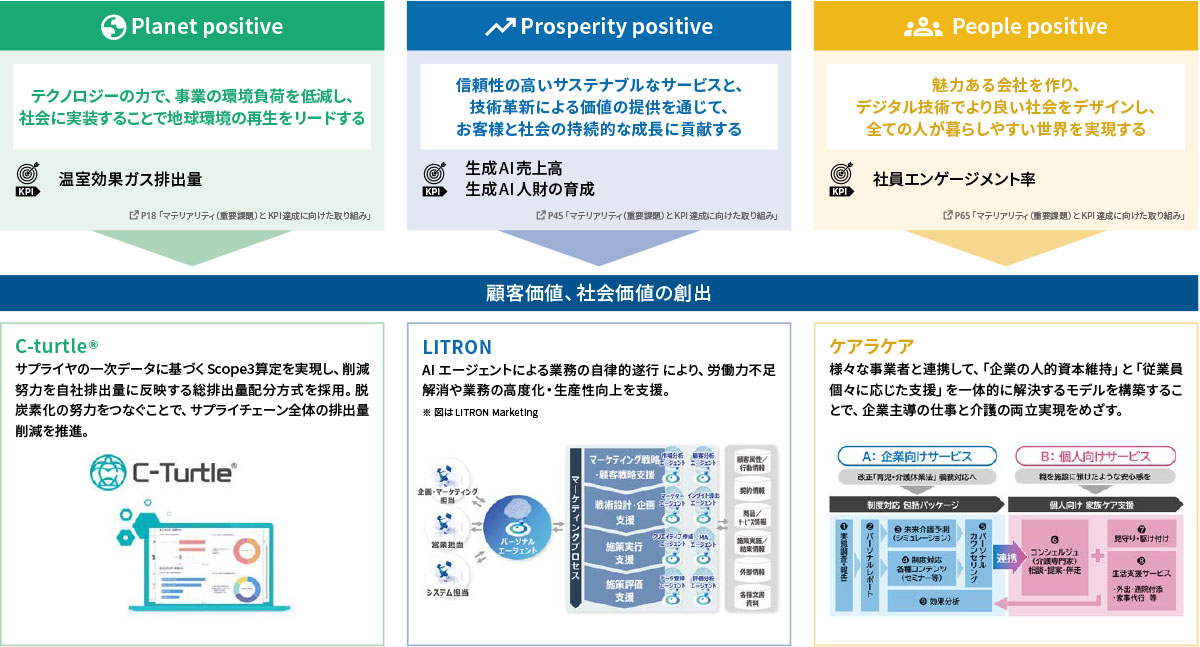 NTTデータグループがめざす3Positivesの取り組み