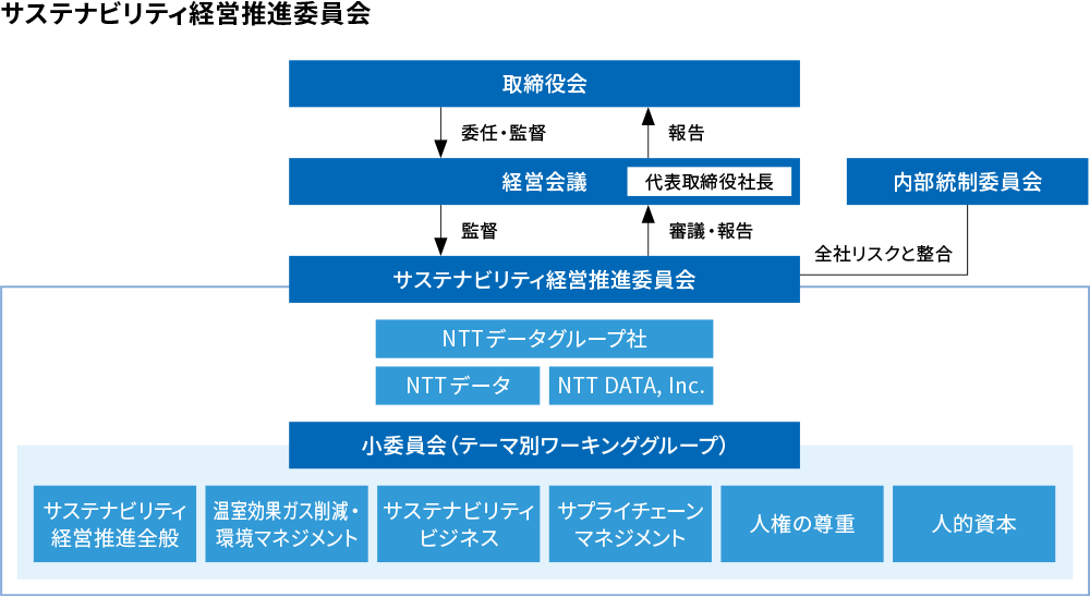 サステナビリティ経営推進委員会