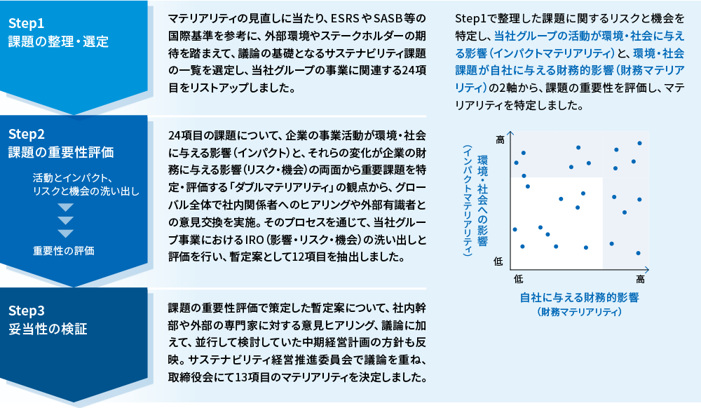 マテリアリティ（重要課題）の見直し・決定プロセス
