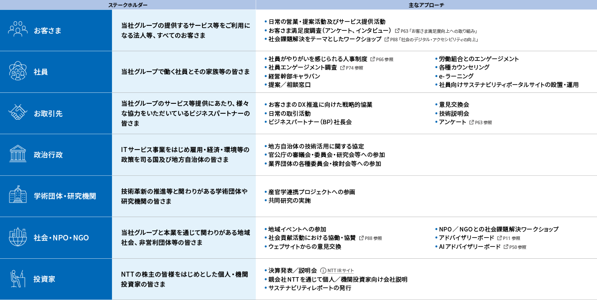 ステークホルダーへのアプローチ方法