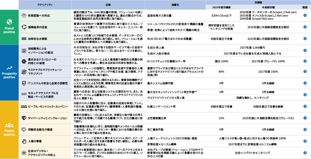 NTTデータグループにおけるマテリアリティ（重要課題）と非財務指標