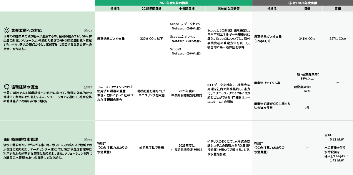 NTTデータグループのマテリアリティ（重要課題）とKPI達成に向けた取り組み（Planet positive）