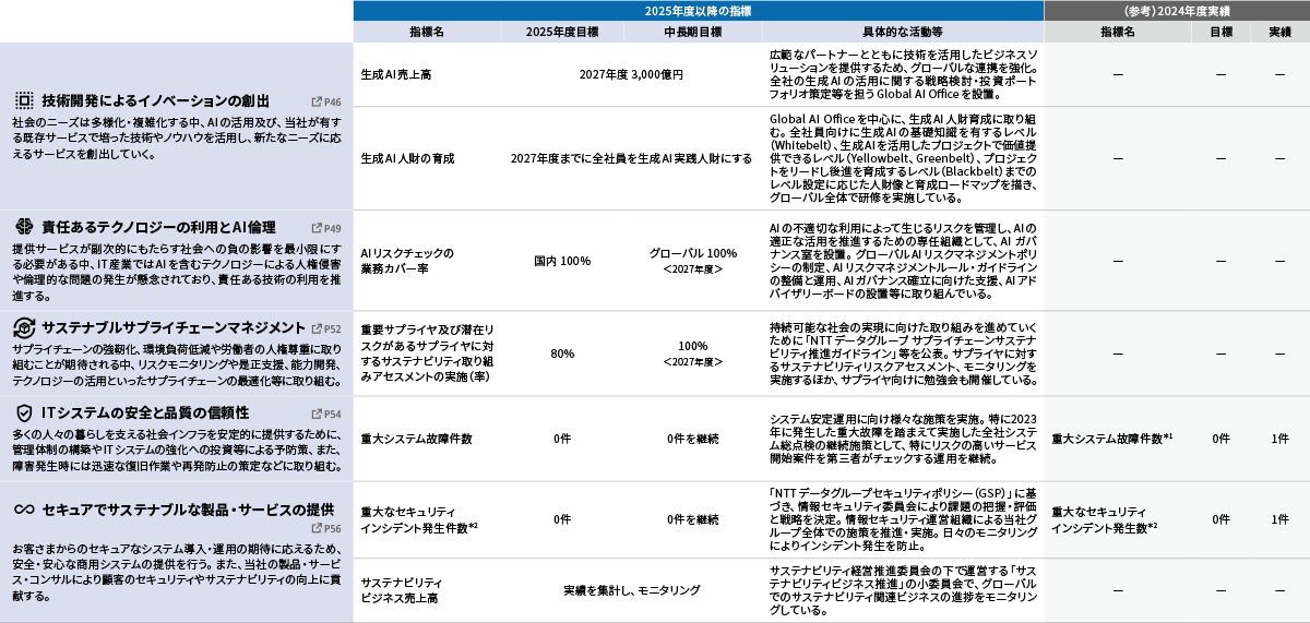 NTTデータグループのマテリアリティ（重要課題）とKPI達成に向けた取り組み（Prosperity positive）