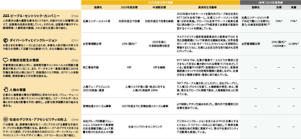 NTTデータグループのマテリアリティ（重要課題）とKPI達成に向けた取り組み（People positive）